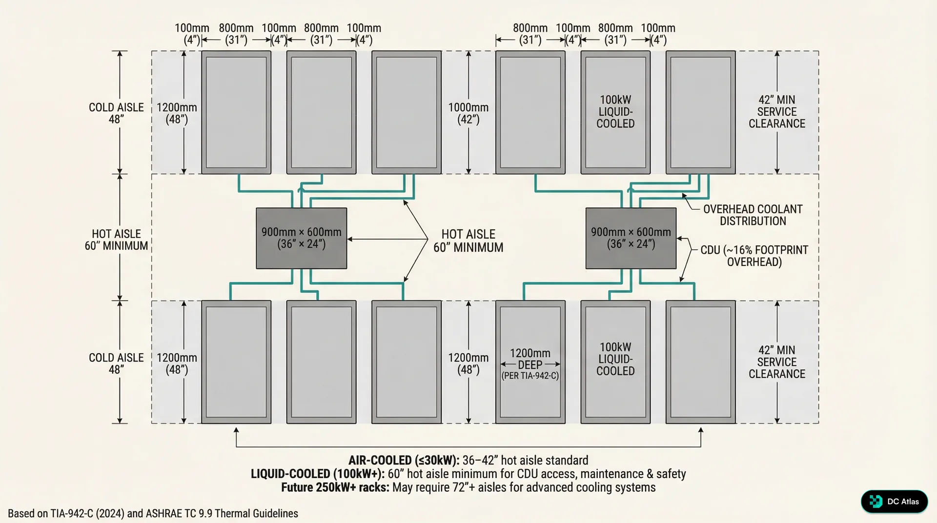 Data hall floor layout showing air-cooled rack rows alongside liquid-cooled rows with CDUs and overhead coolant distribution