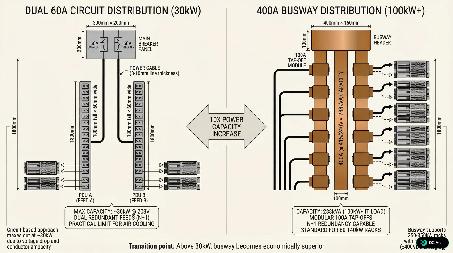 Power distribution comparison: dual 60A circuit distribution for 30kW racks versus 400A busway distribution for 100kW+ racks