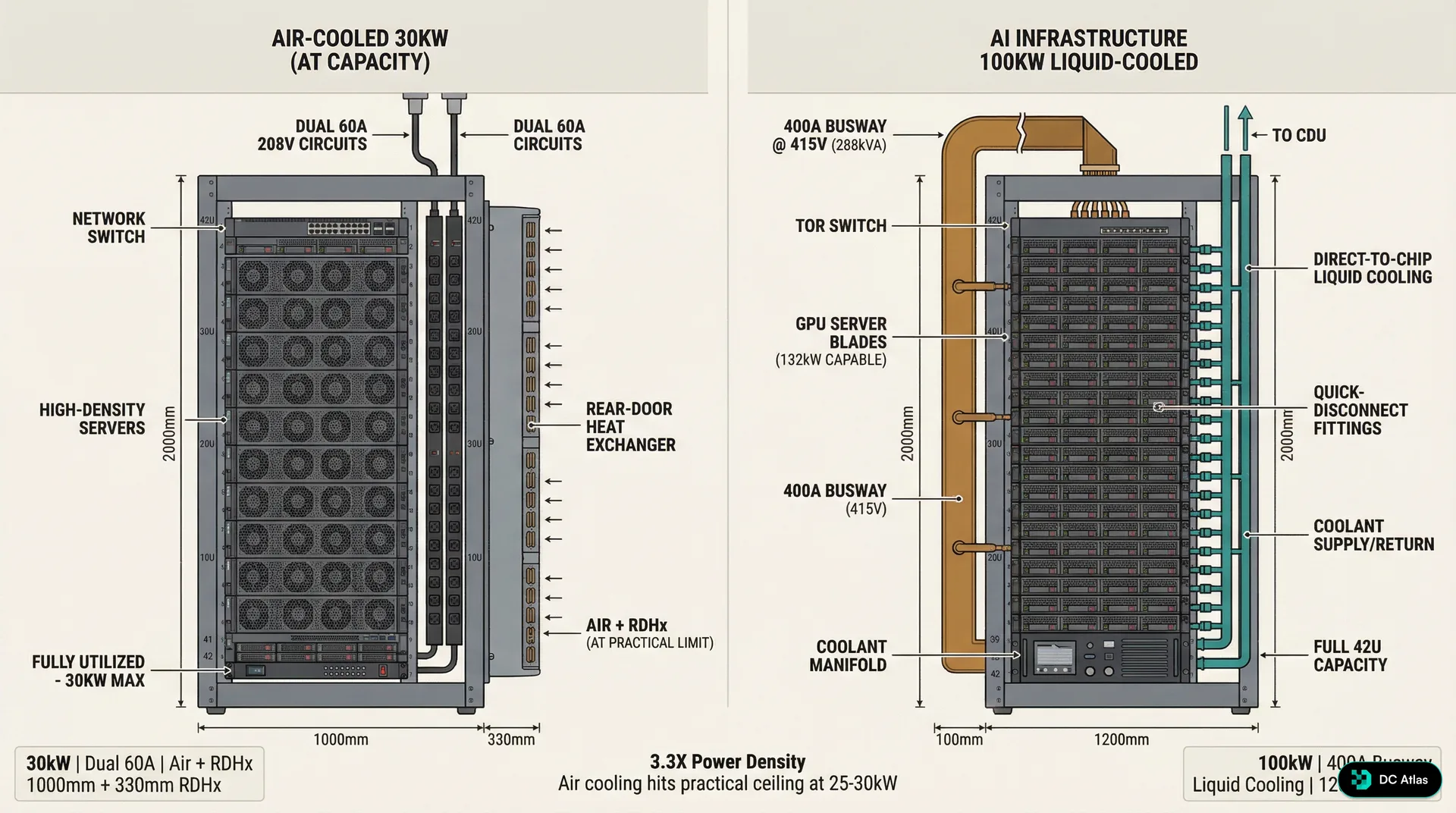 Side-by-side comparison of air-cooled 30kW rack versus liquid-cooled 100kW AI infrastructure rack, showing the 3.3x power density increase