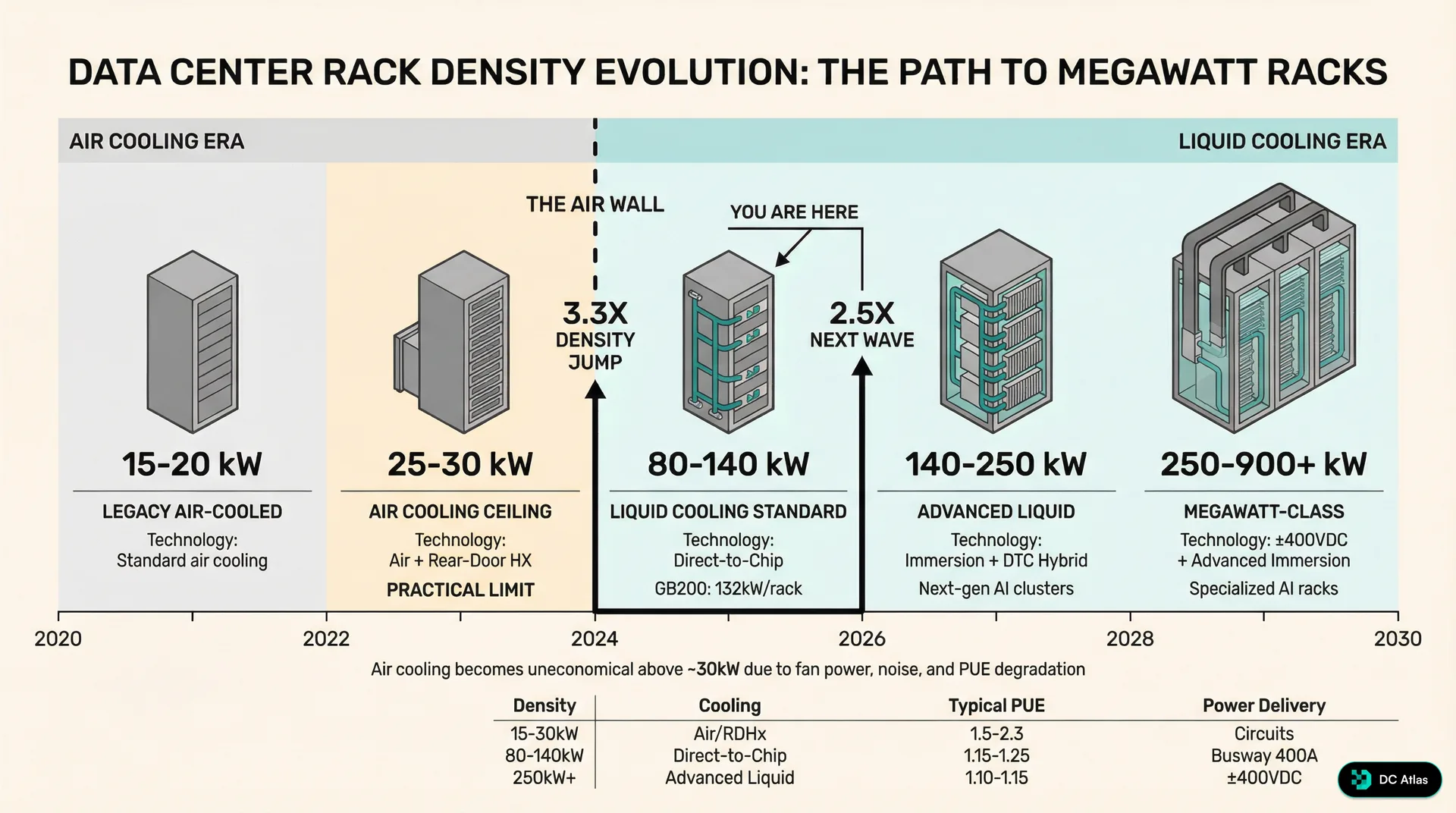 Data center rack density evolution timeline from 2020 to 2030, showing the progression from 15 to 20kW legacy air-cooled to 250 to 900kW+ megawatt-class liquid-cooled racks