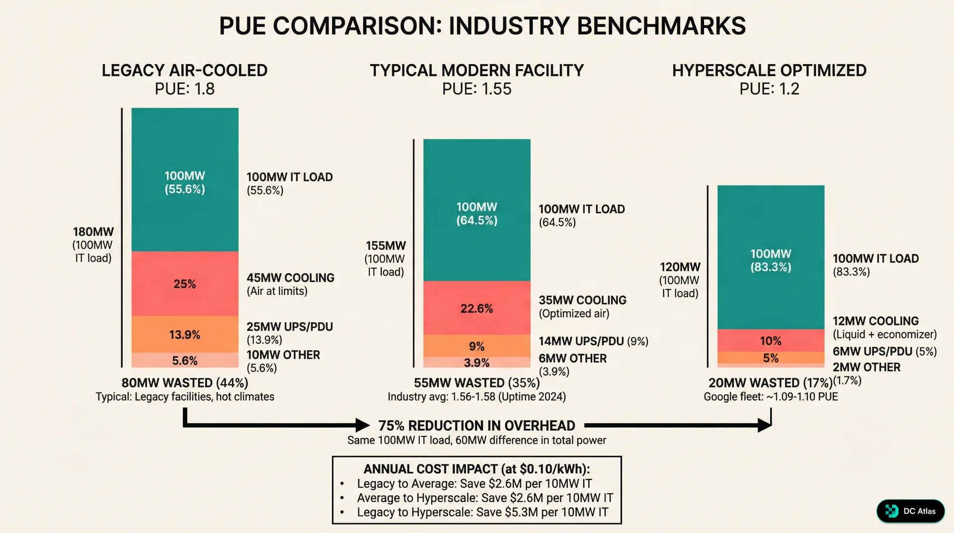 PUE comparison across three facility types: Legacy Air-Cooled at PUE 1.8 wasting 80MW, Typical Modern at PUE 1.55 wasting 55MW, and Hyperscale Optimized at PUE 1.2 wasting only 20MW