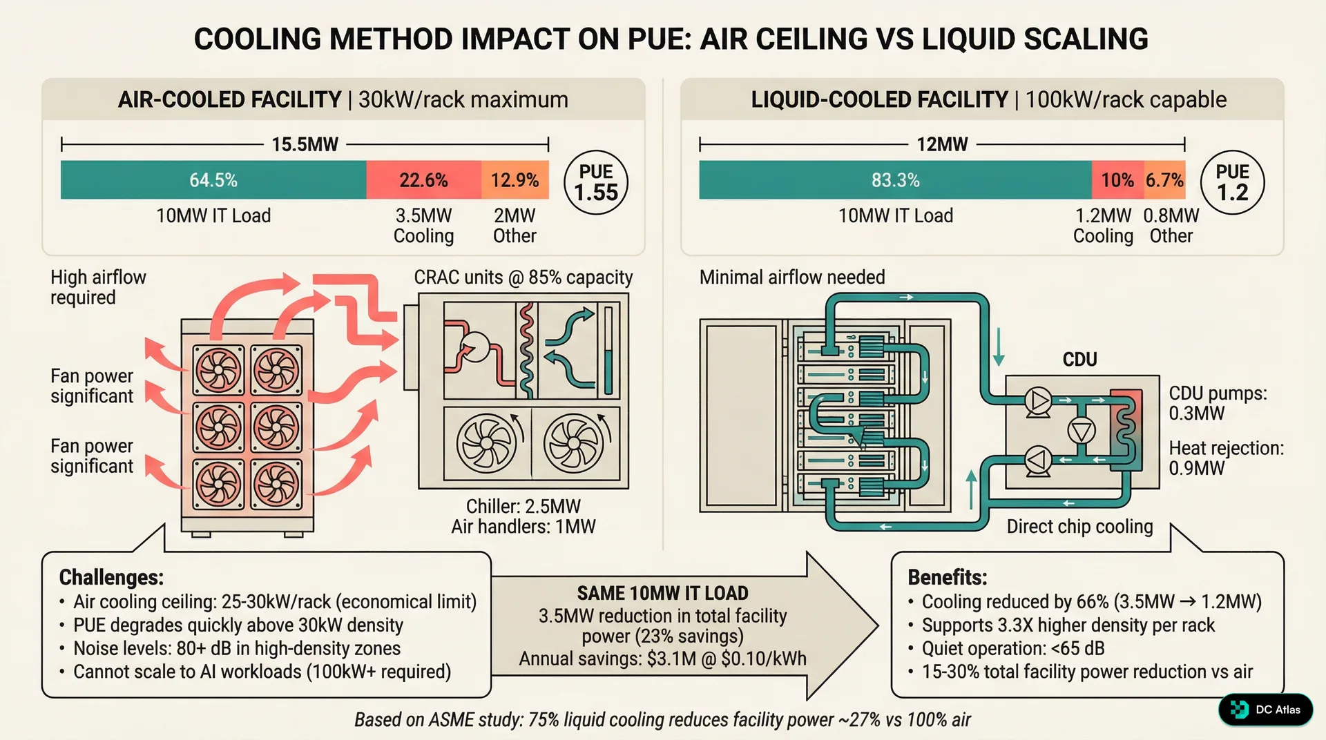 Side-by-side comparison of air-cooled facility at PUE 1.55 versus liquid-cooled facility at PUE 1.2, showing cooling overhead reduction from 3.5MW to 1.2MW for the same 10MW IT load