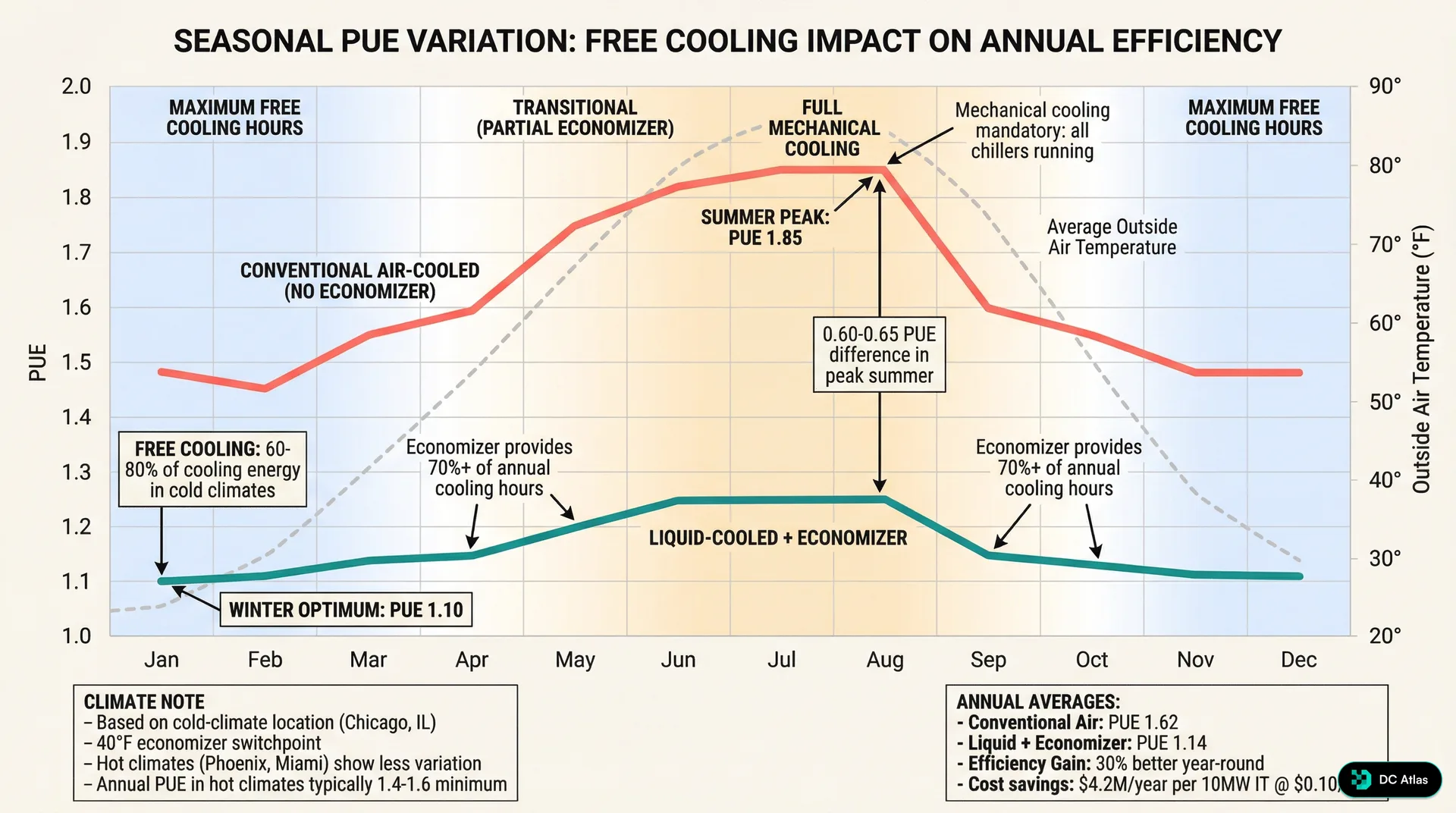Graph showing seasonal PUE variation over 12 months: conventional air-cooled ranges from 1.4 in winter to 1.85 in summer, while liquid-cooled with economizer stays between 1.10 and 1.25 year-round
